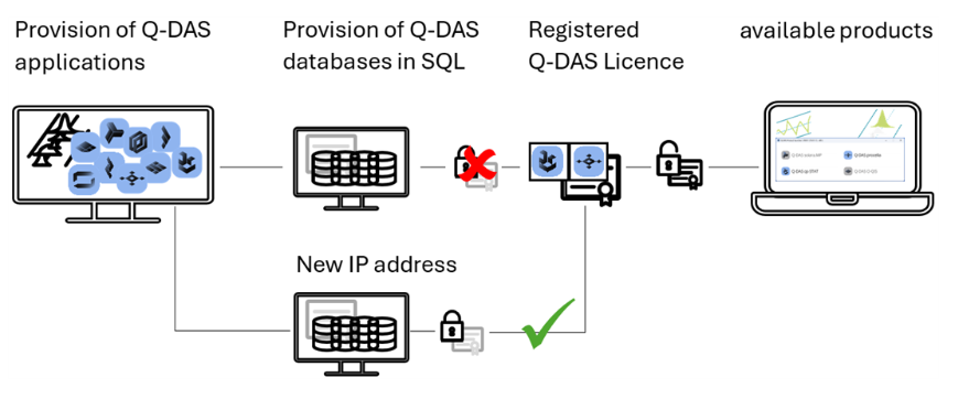 Move Licence - Changes to the Licence Database